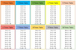 1 to 10 Times Table printable PDF charts