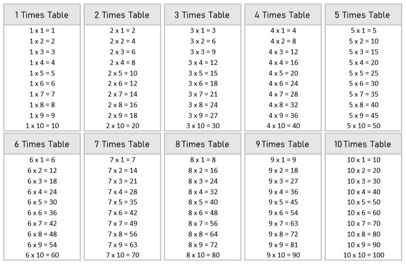 Multiplication Chart Printable 1 10