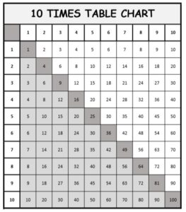 1 to 10 times table charts in grid black and white