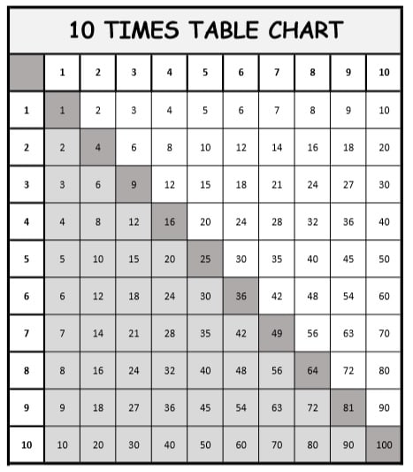 Multiplication Table Chart 1 To 10