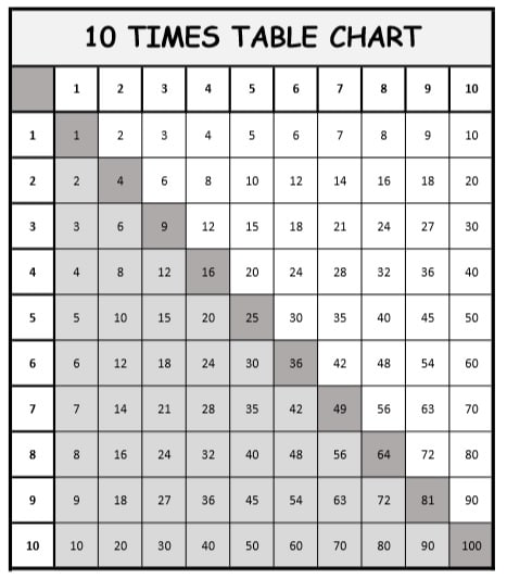 Times Table Chart 1 10