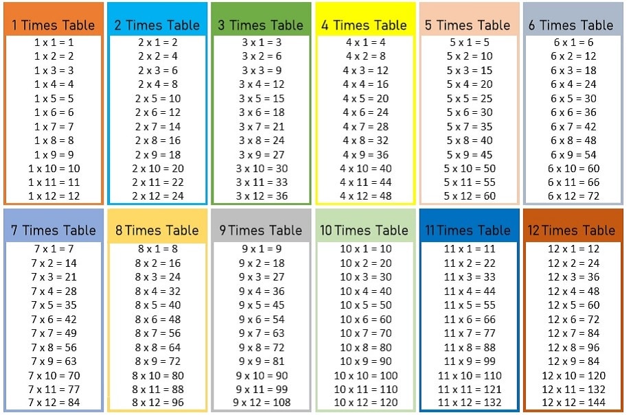1 to 12 Multiplication Table color PDF Printable