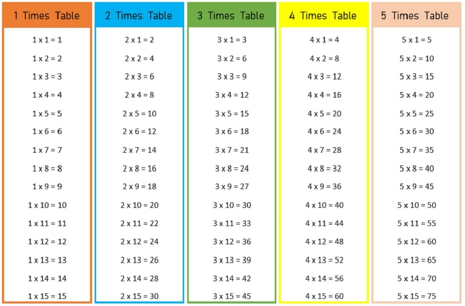 15 X 15 Multiplication Chart