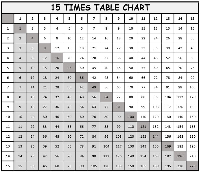 15 X 15 Multiplication Chart