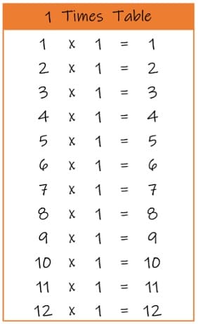 1 Multiplication Tables and Charts Printable PDF