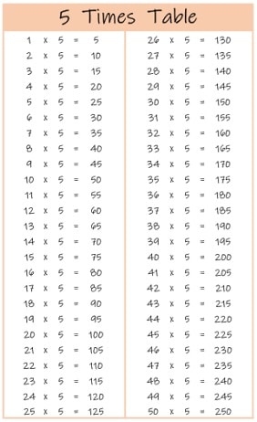 5 Times Tables Charts and Worksheets - Free Downloads | Multiplication