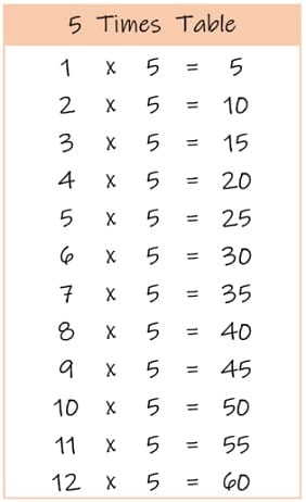 5 Times Tables and Charts Printable PDF