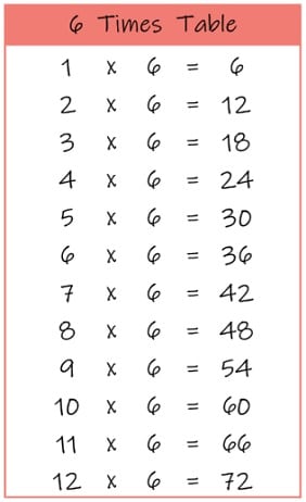 6 Multiplication Tables and Charts Printable PDF