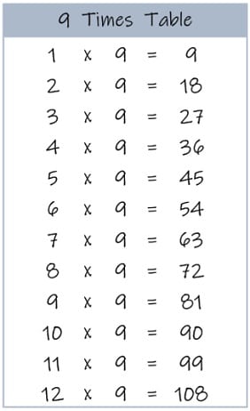 9 Times Tables and Charts Printable PDF