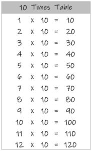 10 Times Table up to 12 black and white