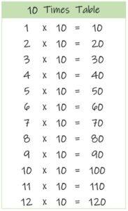 10 Times Table teaching resources